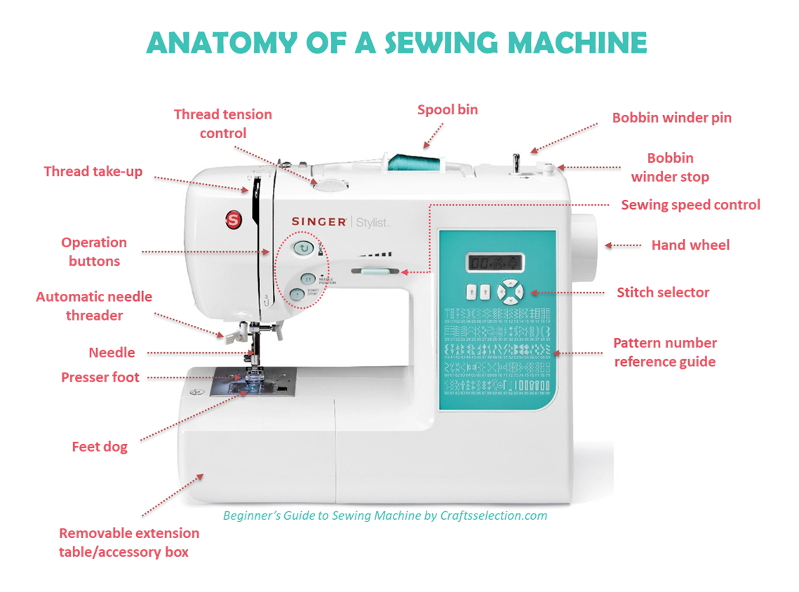 Anatomy of a Sewing Machine