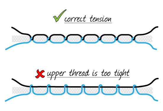 Check for correct thread tension
